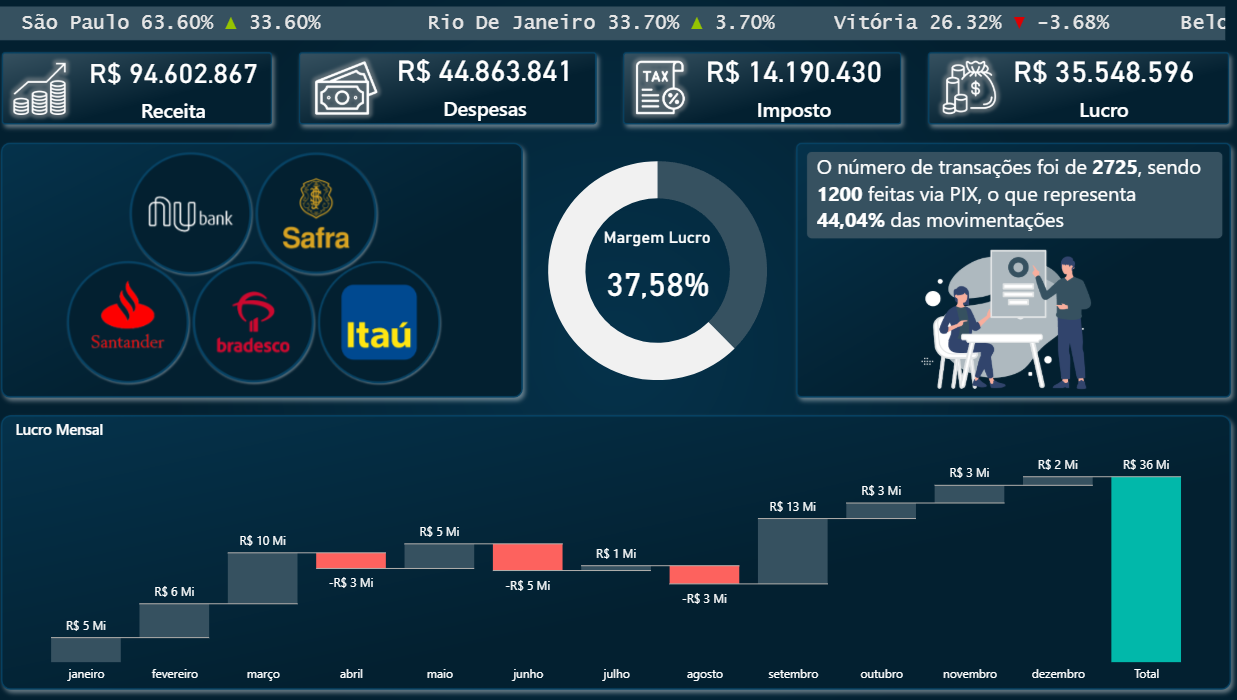 Dashboard Financeiro e DRE