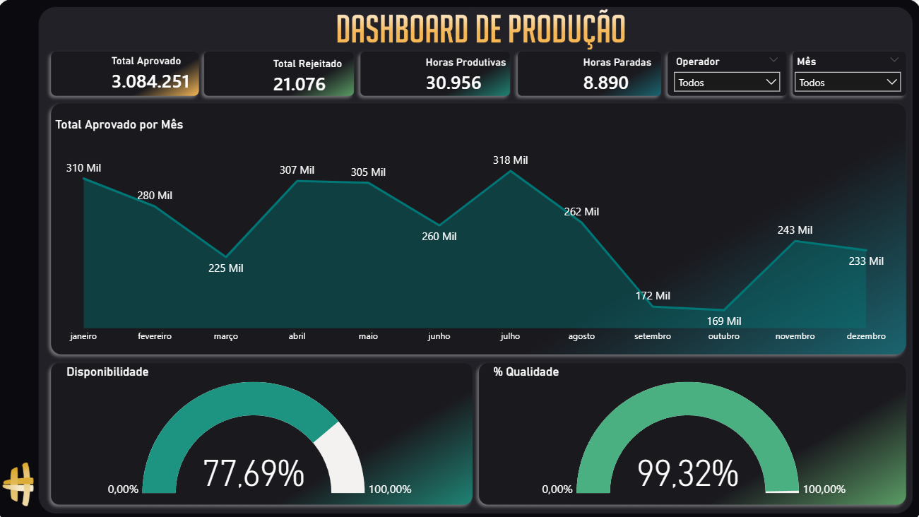 Dashboard Operacional OEE