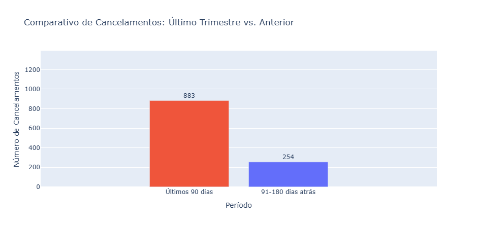 Análise de Churn com SQL e Python