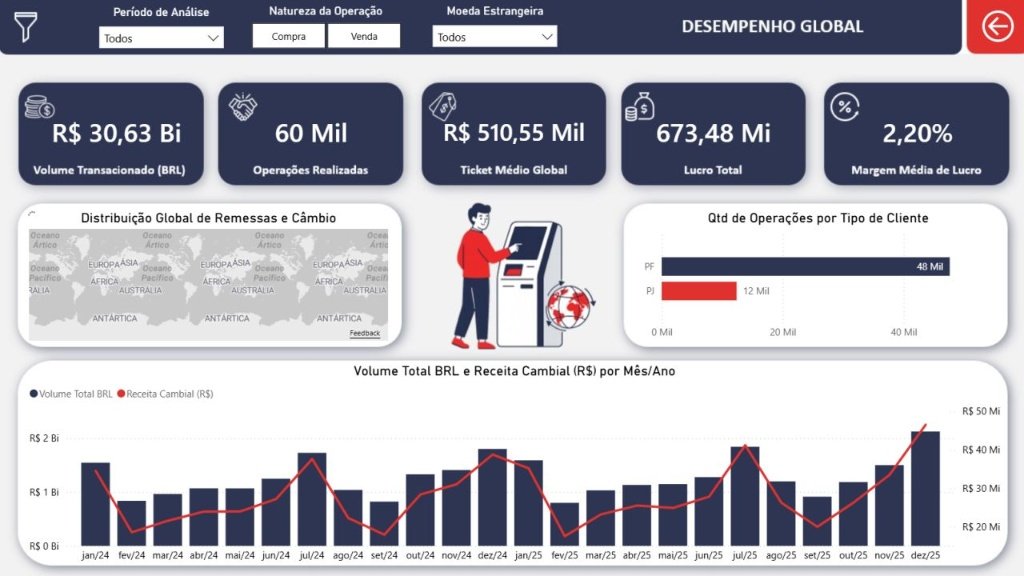 Dashboard de Desempenho Global e Compliance